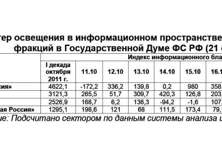 Информационно-политические индексы, характеризующие деятельность думских партий:  21 октября 2011 года