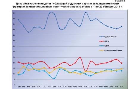 Информационно-политические индексы, характеризующие деятельность думских партий:  22 октября 2011 года