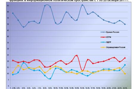 Информационно-политические индексы, характеризующие деятельность думских партий:  23 октября 2011 года