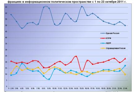 Информационно-политические индексы, характеризующие деятельность думских партий:  17 – 23 октября 2011 года