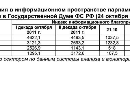 Информационно-политические индексы, характеризующие деятельность думских партий:  24 октября 2011 года