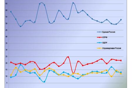 Информационно-политические индексы, характеризующие деятельность думских партий:  25 октября 2011 года