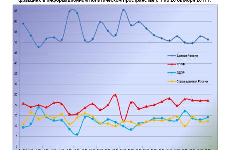 Информационно-политические индексы, характеризующие деятельность думских партий:  26 октября 2011 года 