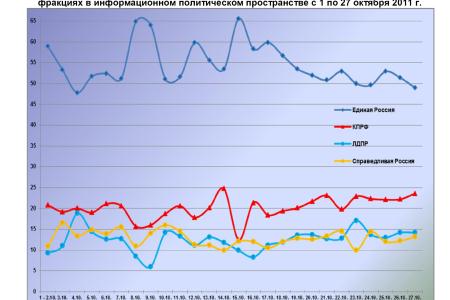 Информационно-политические индексы, характеризующие деятельность думских партий:  27 октября 2011 года