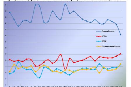 Информационно-политические индексы, характеризующие деятельность думских партий:  28 октября 2011 года