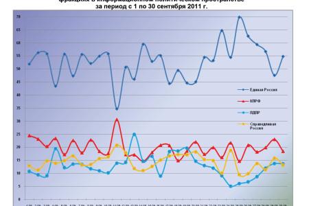 Информационно-политические индексы, характеризующие деятельность думских партий:  29 – 30 сентября 2011 года