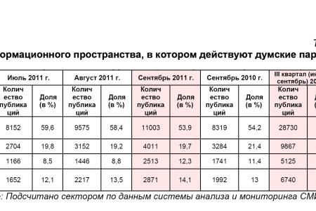 Информационно-политические индексы, характеризующие деятельность думских партий:  сентябрь и III квартал (июль – сентябрь) 2011 года