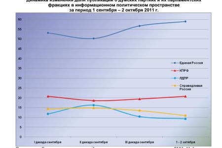 Информационно-политические индексы, характеризующие деятельность думских партий:  1 – 2 октября 2011 года