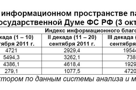 Информационно-политические индексы, характеризующие деятельность думских партий:  3 октября 2011 года