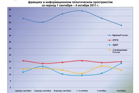 Информационно-политические индексы, характеризующие деятельность думских партий:  4 октября 2011 года