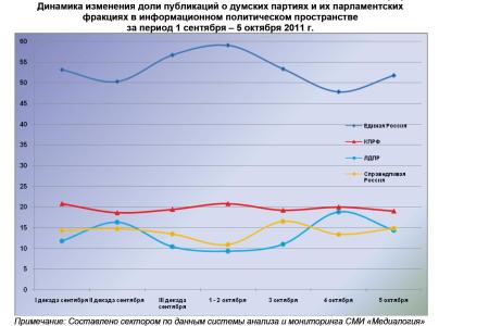 Информационно-политические индексы, характеризующие деятельность думских партий:  5 октября 2011 года