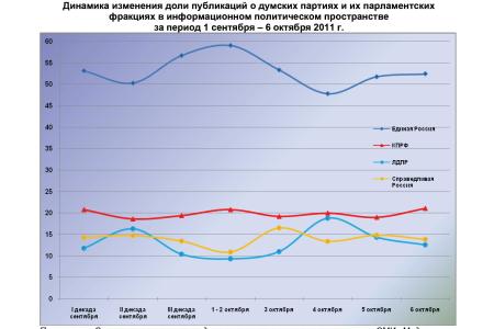 Информационно-политические индексы, характеризующие деятельность думских партий:  6 октября 2011 года