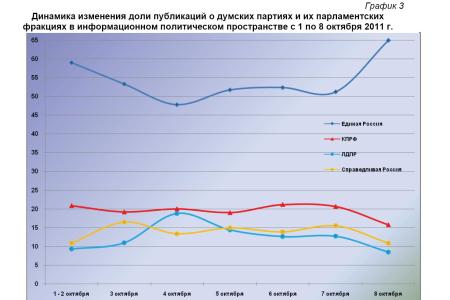Информационно-политические индексы, характеризующие деятельность думских партий:  8 октября 2011 года