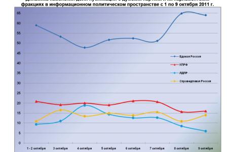Информационно-политические индексы, характеризующие деятельность думских партий:  9 октября 2011 года