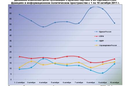 Информационно-политические индексы, характеризующие деятельность думских партий:  10 октября 2011 года