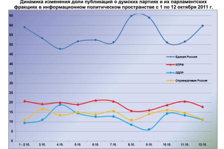Информационно-политические индексы, характеризующие деятельность думских партий:  11 – 12 октября 2011 года