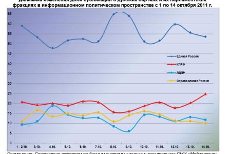 Информационно-политические индексы, характеризующие деятельность думских партий:  13 – 14 октября 2011 года