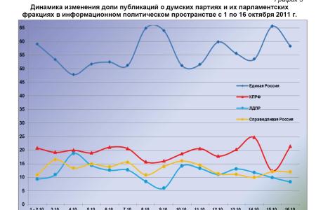 Информационно-политические индексы, характеризующие деятельность думских партий:  15 – 16 октября 2011 года