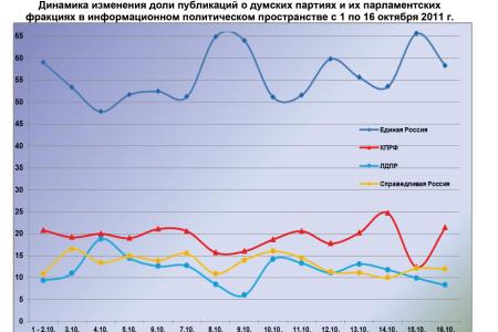 Информационно-политические индексы, характеризующие деятельность думских партий:  10 – 16 октября 2011 года