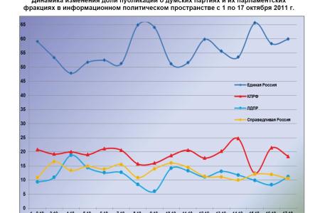 Информационно-политические индексы, характеризующие деятельность думских партий:  17 октября 2011 года