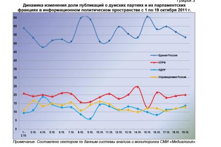 Информационно-политические индексы, характеризующие деятельность думских партий:  19 октября 2011 года