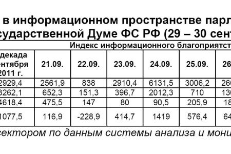 Информационно-политические индексы, характеризующие деятельность думских партий:  29 – 30 сентября 2011 года