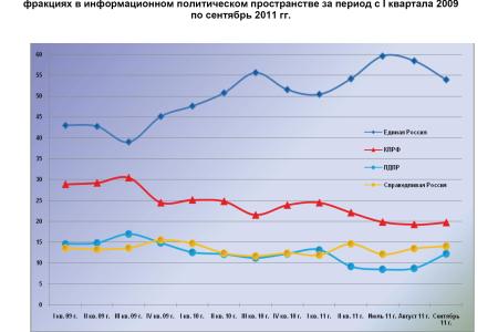 Информационно-политические индексы, характеризующие деятельность думских партий:  сентябрь и III квартал (июль – сентябрь) 2011 года