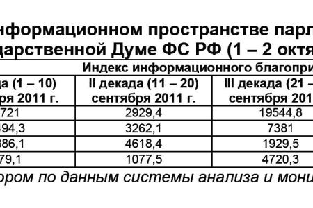 Информационно-политические индексы, характеризующие деятельность думских партий:  1 – 2 октября 2011 года