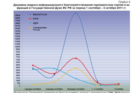 Информационно-политические индексы, характеризующие деятельность думских партий:  3 октября 2011 года