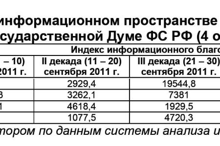 Информационно-политические индексы, характеризующие деятельность думских партий:  4 октября 2011 года