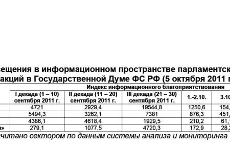 Информационно-политические индексы, характеризующие деятельность думских партий:  5 октября 2011 года