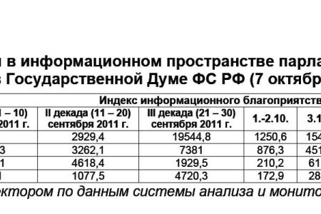 Информационно-политические индексы, характеризующие деятельность думских партий:  7 октября 2011 года