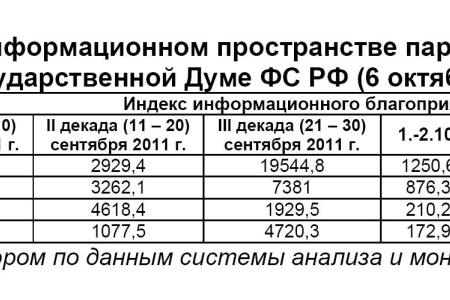 Информационно-политические индексы, характеризующие деятельность думских партий:  6 октября 2011 года