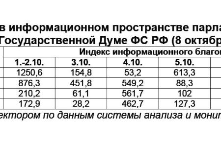 Информационно-политические индексы, характеризующие деятельность думских партий:  8 октября 2011 года