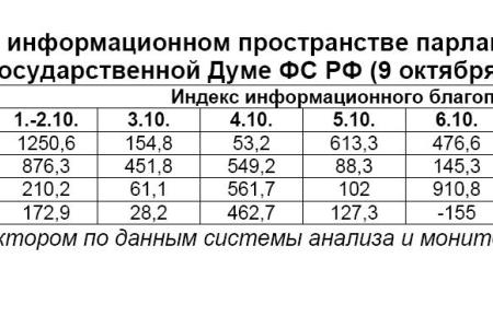 Информационно-политические индексы, характеризующие деятельность думских партий:  9 октября 2011 года