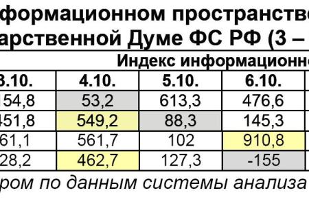 Информационно-политические индексы, характеризующие деятельность думских партий:  3 – 9 октября 2011 года