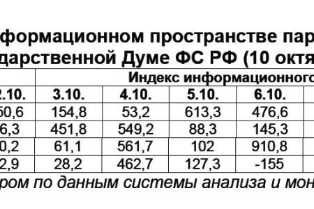 Информационно-политические индексы, характеризующие деятельность думских партий:  10 октября 2011 года