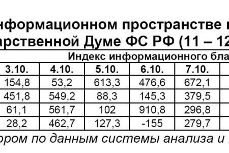 Информационно-политические индексы, характеризующие деятельность думских партий:  11 – 12 октября 2011 года