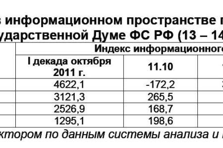 Информационно-политические индексы, характеризующие деятельность думских партий:  13 – 14 октября 2011 года