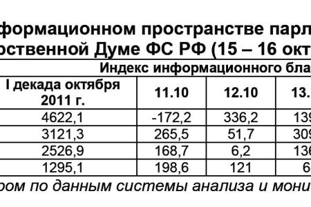 Информационно-политические индексы, характеризующие деятельность думских партий:  15 – 16 октября 2011 года
