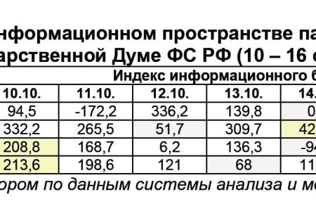 Информационно-политические индексы, характеризующие деятельность думских партий:  10 – 16 октября 2011 года