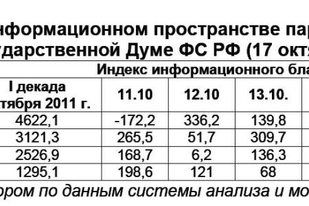 Информационно-политические индексы, характеризующие деятельность думских партий:  17 октября 2011 года