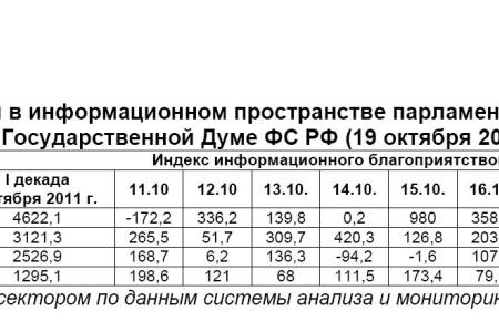 Информационно-политические индексы, характеризующие деятельность думских партий:  19 октября 2011 года