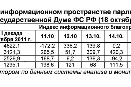 Информационно-политические индексы, характеризующие деятельность думских партий:  18 октября 2011 года