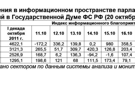 Информационно-политические индексы, характеризующие деятельность думских партий:  20 октября 2011 года