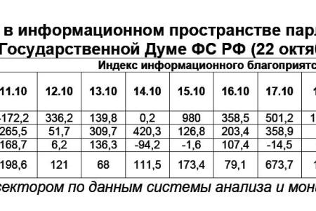 Информационно-политические индексы, характеризующие деятельность думских партий:  22 октября 2011 года
