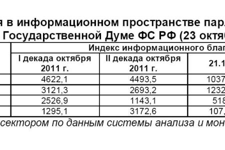 Информационно-политические индексы, характеризующие деятельность думских партий:  23 октября 2011 года