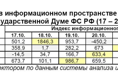 Информационно-политические индексы, характеризующие деятельность думских партий:  17 – 23 октября 2011 года