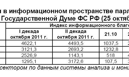 Информационно-политические индексы, характеризующие деятельность думских партий:  25 октября 2011 года