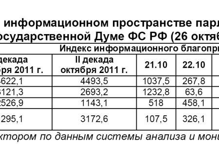 Информационно-политические индексы, характеризующие деятельность думских партий:  26 октября 2011 года 